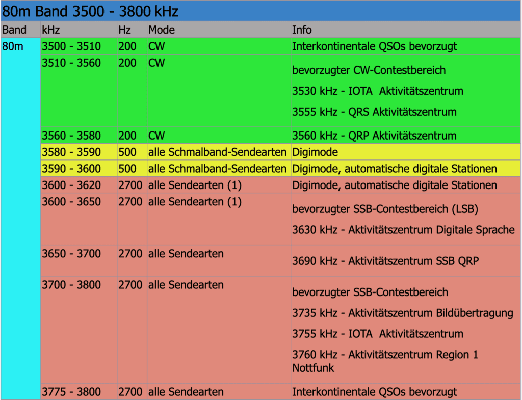 80m Band 3500 - 3800 kHz