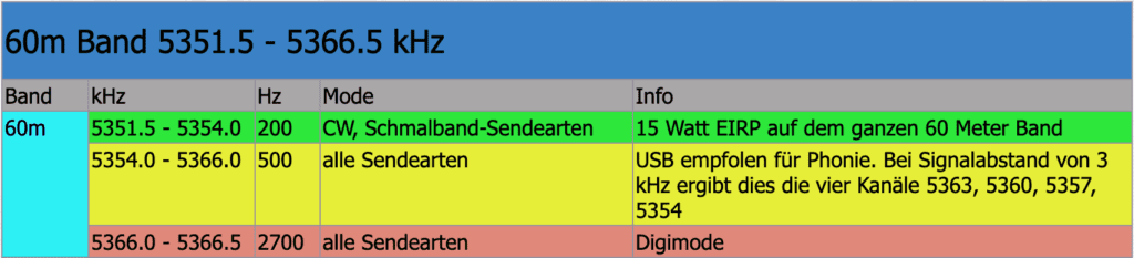 60m Band 5351.5 - 5366.5 kHz
