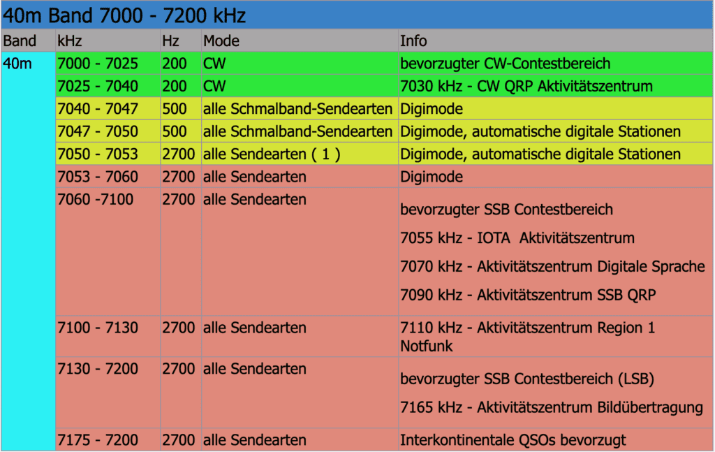 40m Band 7000 - 7200 kHz