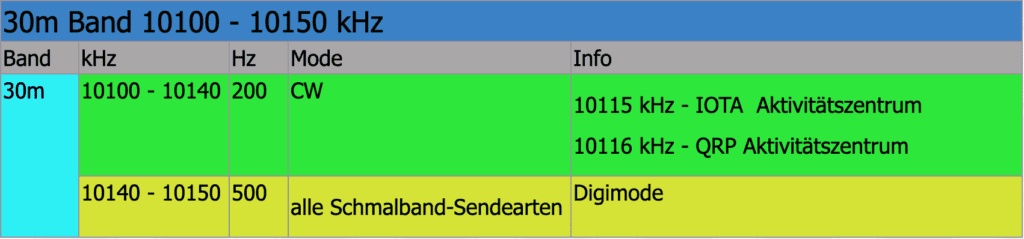 30m Band 10100 - 10150 kHz