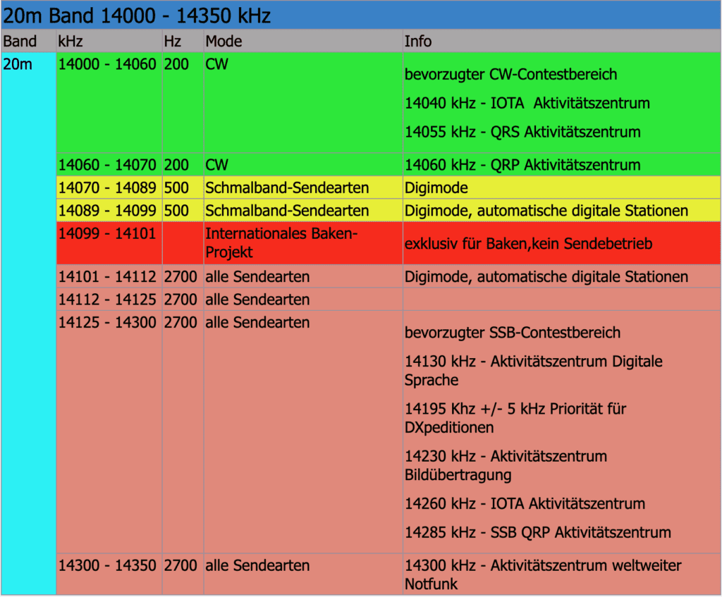 20m Band 14000 - 14350 kHz