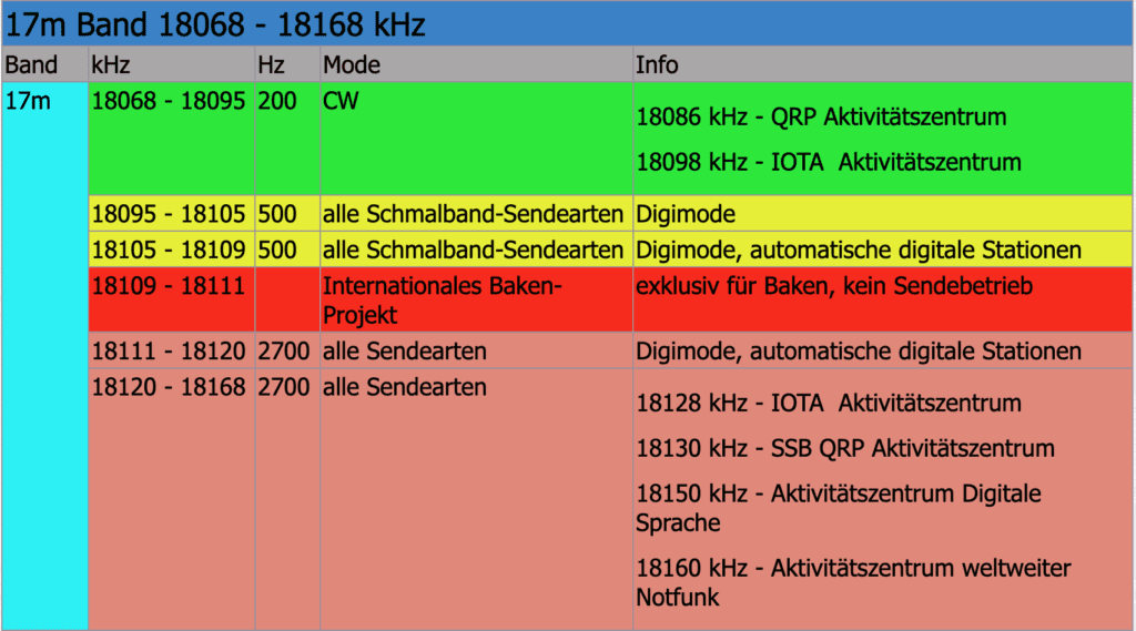 17m Band 18068 - 18168 kHz