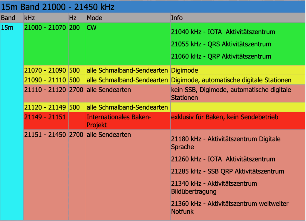 15m Band 21000 - 21450 kHz