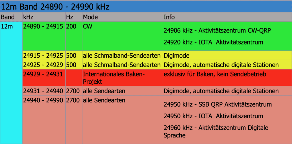 12m Band 24890 - 24990 kHz