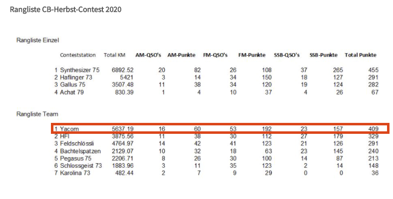 CB Herbstcontest 2020 Rangliste