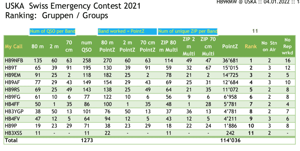 USKA Swiss Emergency Contest 2021 Ranking:Gruppen/Groups