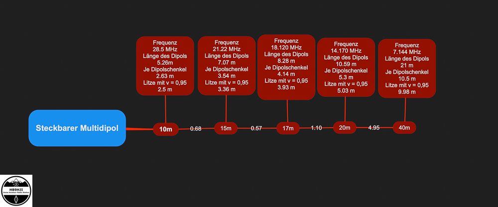 5 Band Steckdipol 10/15/17/20/40m