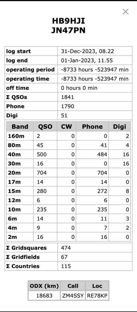 Statistik QSO 2023 HB9HJI