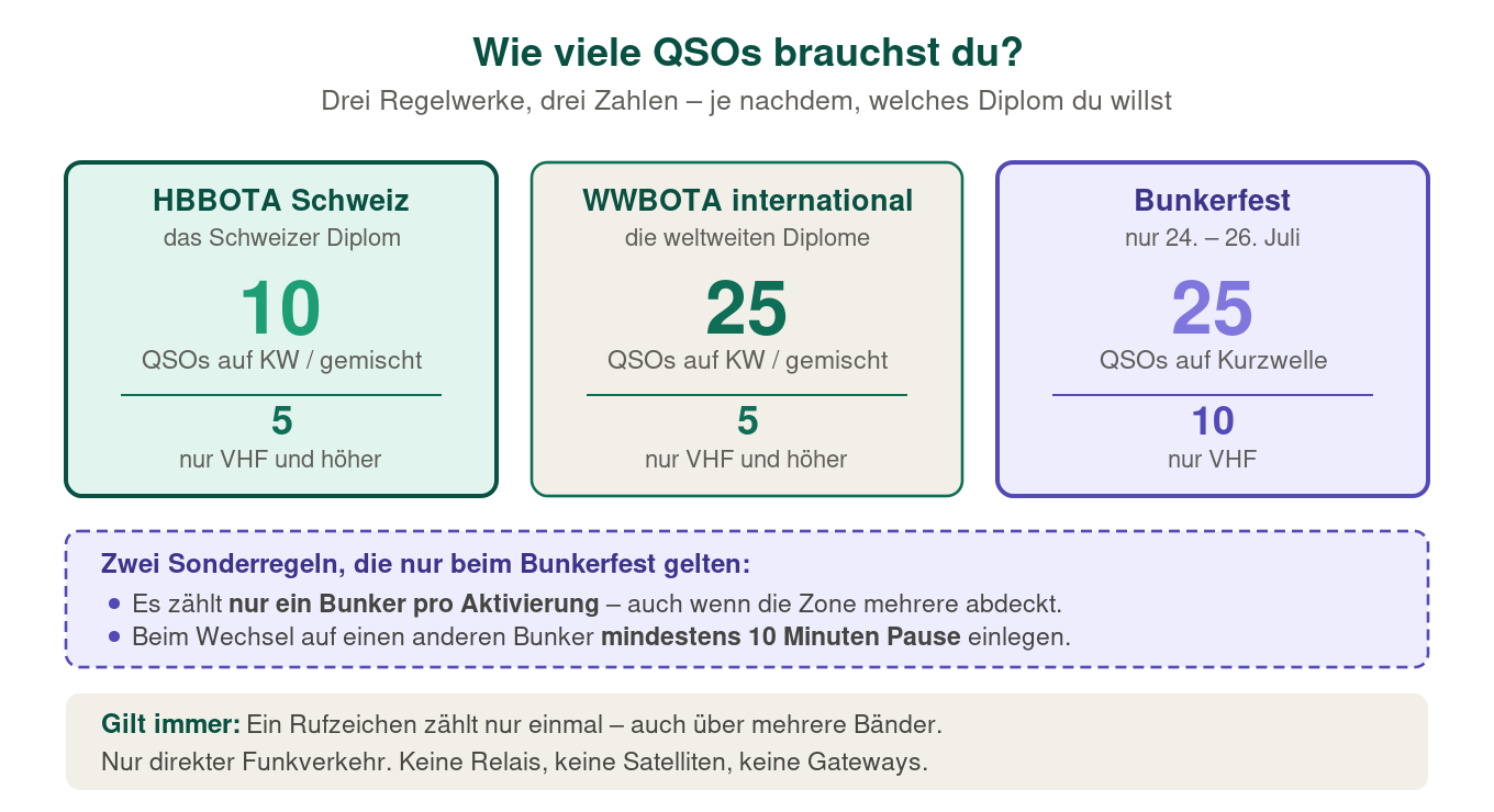 QSO-Mindestzahlen für HBBOTA, WWBOTA und Bunkerfest im Vergleich