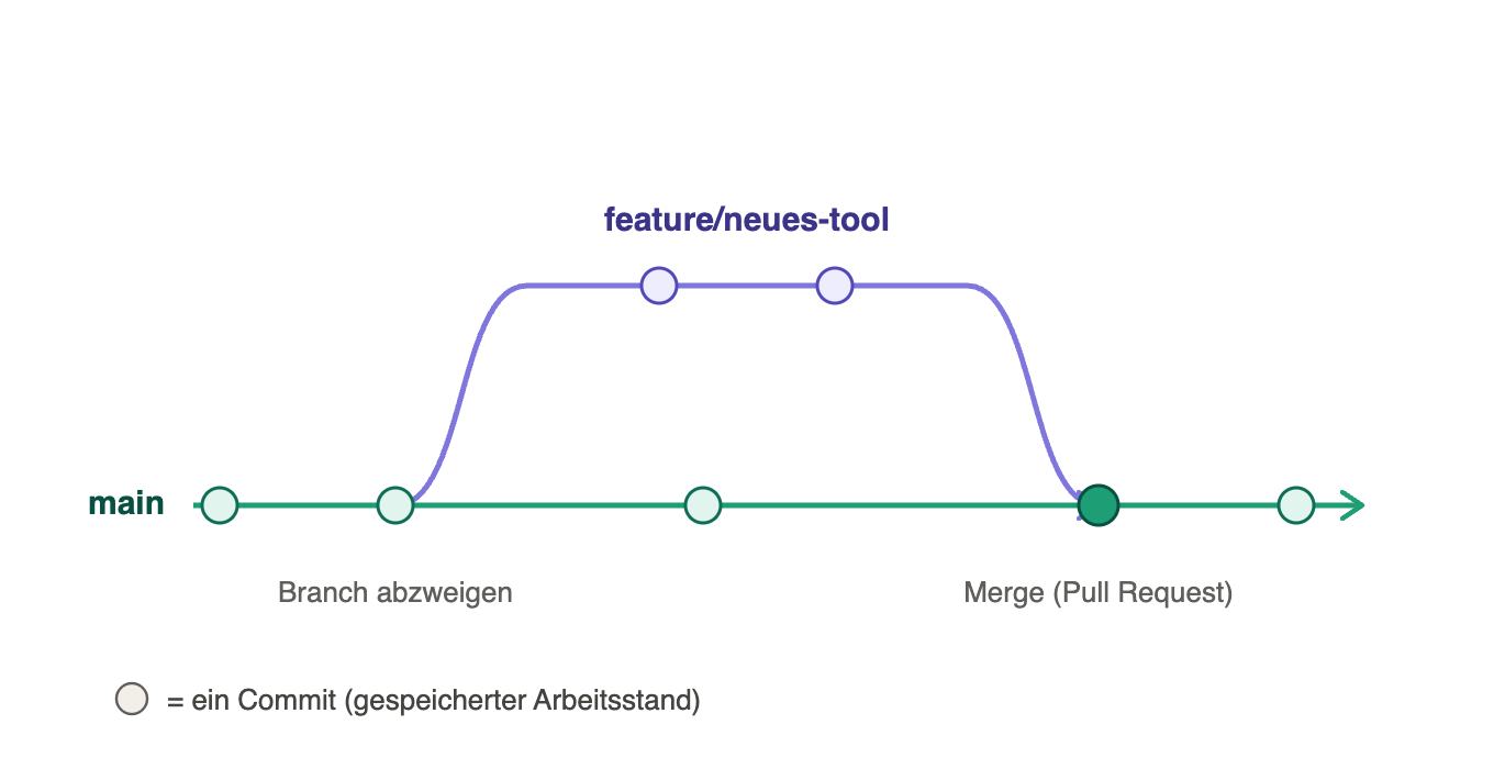 Git-Branching: main-Branch und Feature-Branch