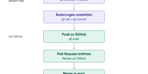 Git-Workflow: Vom Branch bis zum Merge in main
