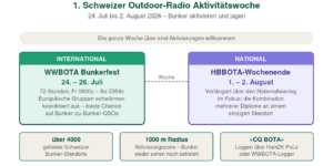 Ablauf der ersten Schweizer Outdoor-Radio Aktivitätswoche: WWBOTA Bunkerfest 24.–26. Juli und HBBOTA-Wochenende 1.–2. August 2026