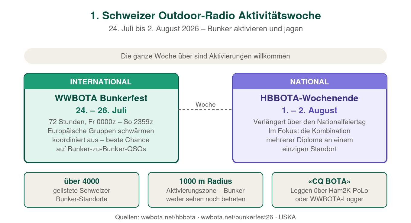 Ablauf der Aktivitätswoche mit Bunkerfest und HBBOTA-Wochenende