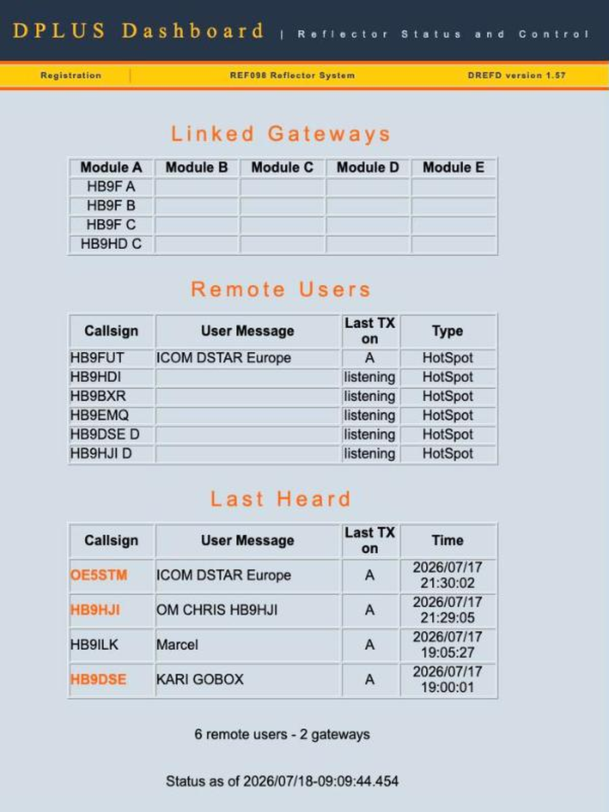 DPLUS-Dashboard des REF098 mit verbundenen Gateways HB9F und HB9HD sowie aktiven Nutzern