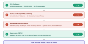 Flussdiagramm der vier Diagnoseschritte: DNS ok, Dashboard tot, D-Plus-Link tot, Gegenprobe REF001 ok