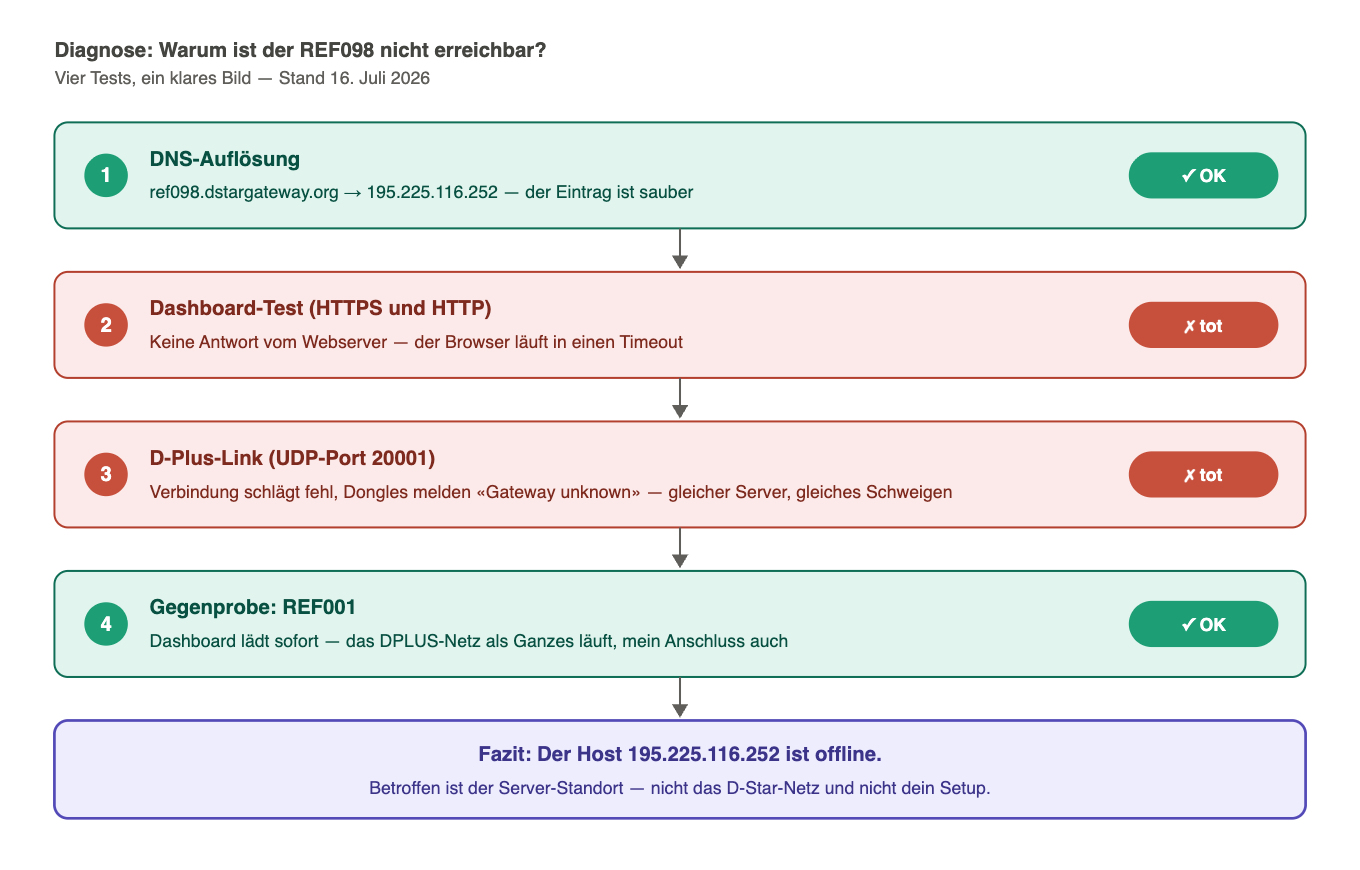 Flussdiagramm der vier Diagnoseschritte: DNS ok, Dashboard tot, D-Plus-Link tot, Gegenprobe REF001 ok