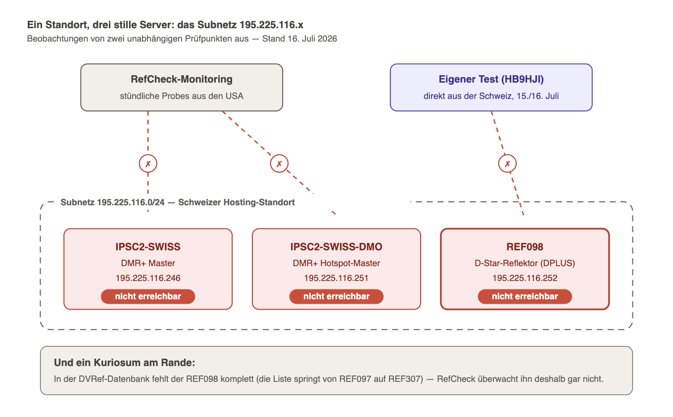 Netzwerkübersicht: RefCheck aus den USA und eigener Test aus der Schweiz erreichen die drei Server im Subnetz 195.225.116.x nicht