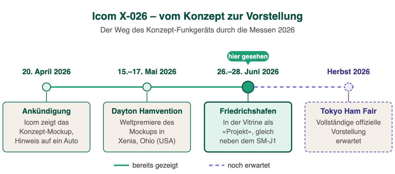 Zeitleiste des Icom X-026: Ankündigung im April, Dayton im Mai, Friedrichshafen im Juni, Tokio im Herbst 2026
