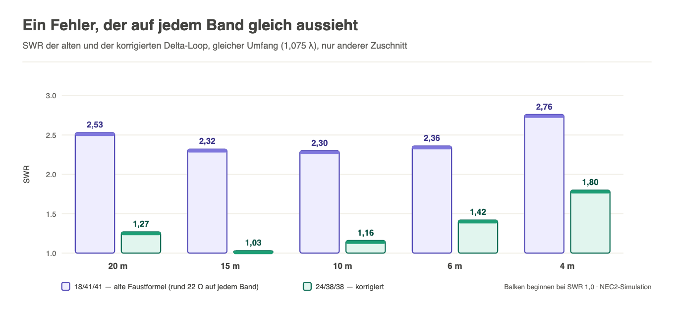 SWR-Vergleich auf fünf Bändern: alte Faustformel rund 2,3 bis 2,8, korrigierter Zuschnitt 1,03 bis 1,80