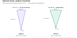 Zwei Delta-Loop-Dreiecke im Vergleich: 18/41/41 ergibt 22,8 Ohm, 24/38/38 ergibt 47,5 Ohm bei gleichem Umfang