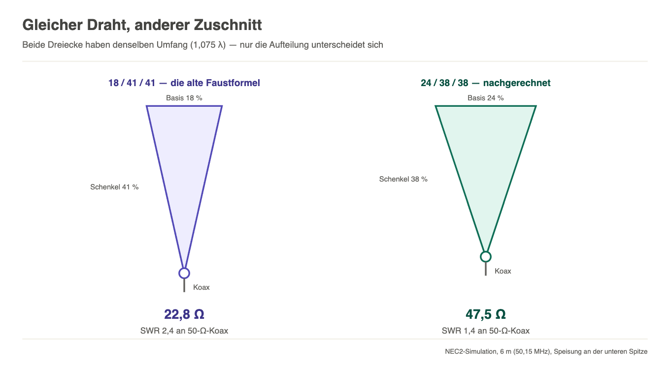 Zwei Delta-Loop-Dreiecke im Vergleich: 18/41/41 ergibt 22,8 Ohm, 24/38/38 ergibt 47,5 Ohm bei gleichem Umfang