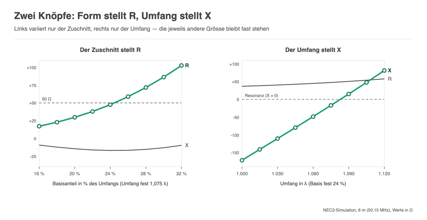 Zwei Diagramme: Wirkanteil R steigt mit dem Basisanteil von 17 auf 103 Ohm, Blindanteil X wandert mit dem Umfang von minus 172 auf plus 81 Ohm