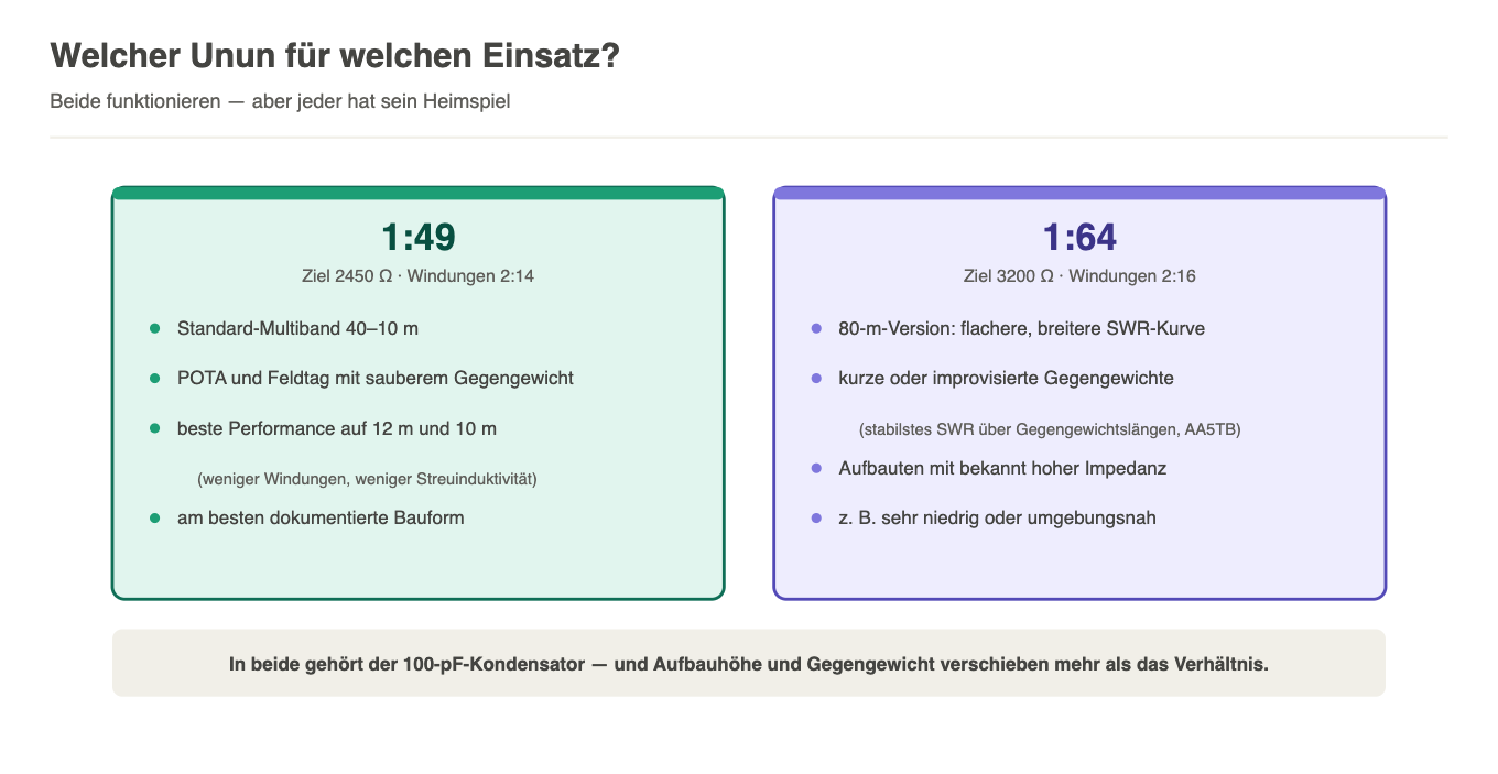 Entscheidungshilfe: 1:49 für Standard-Multiband 40 bis 10 m und POTA, 1:64 für 80 m und kurze Gegengewichte