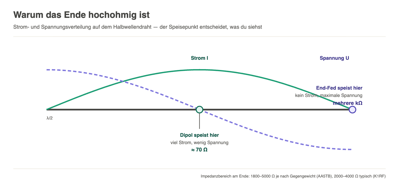 Strom- und Spannungsverteilung auf dem Halbwellendraht: Dipol speist in der Strommitte bei 70 Ohm, End-Fed am Spannungsende bei mehreren Kiloohm