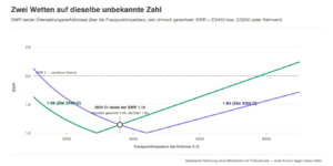 SWR-Kurven beider Ununs ueber die Fusspunktimpedanz mit Kreuzungspunkt bei 2800 Ohm, wo beide bei SWR 1,14 liegen