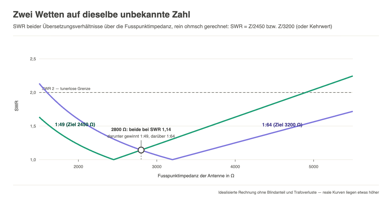 SWR-Kurven beider Ununs über die Fusspunktimpedanz mit Kreuzungspunkt bei 2800 Ohm, wo beide bei SWR 1,14 liegen