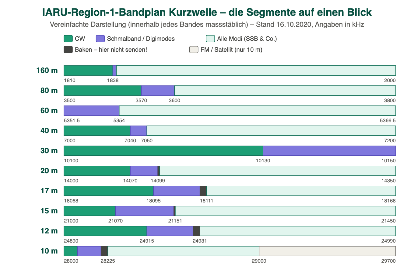 Übersicht der IARU-Region-1-Kurzwellensegmente von 160 m bis 10 m