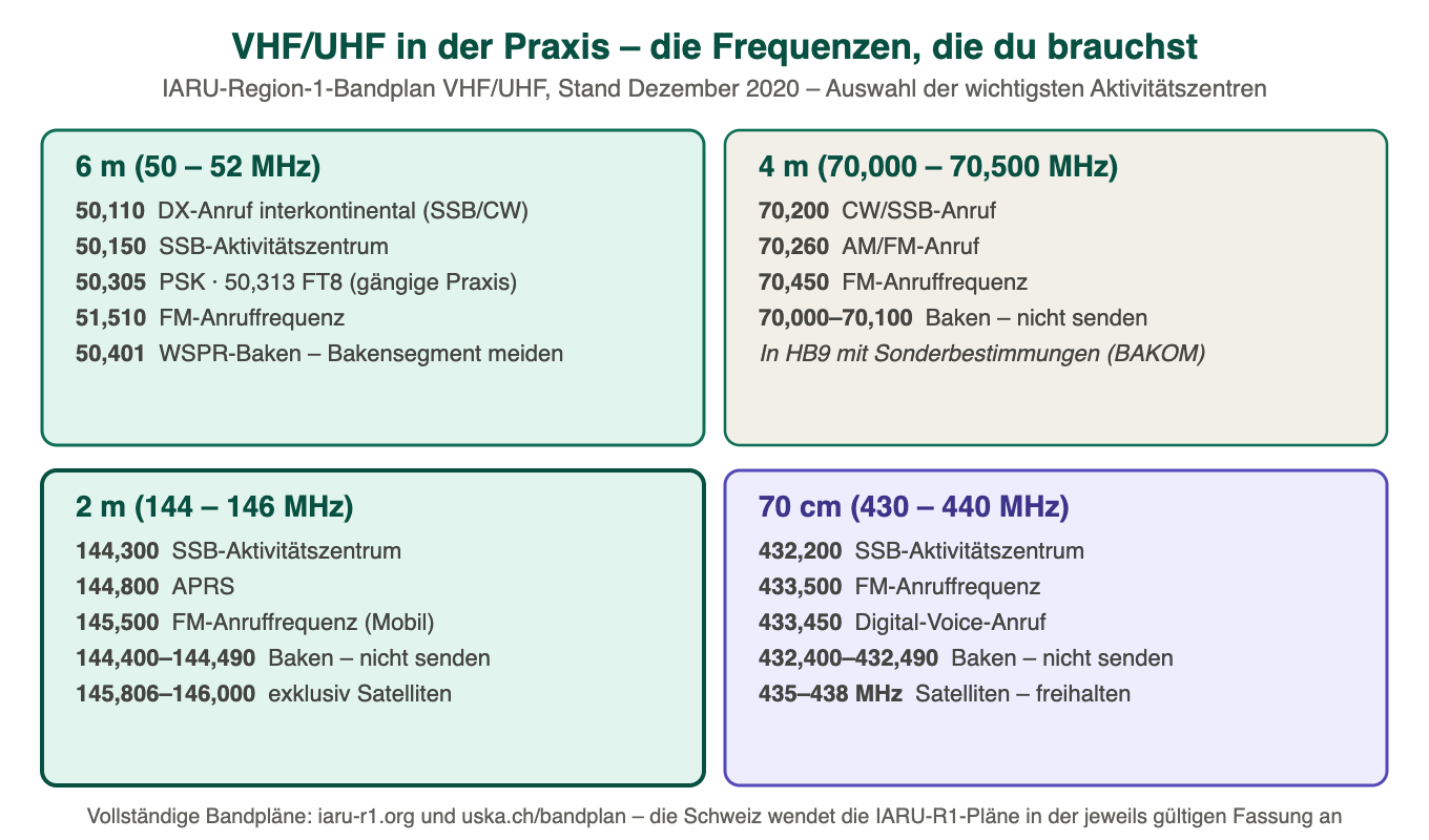 Die wichtigsten VHF/UHF-Frequenzen für 6 m, 4 m, 2 m und 70 cm