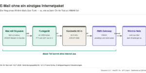 Signalweg eines Winlink-Mails: Mac mit Skywave, Funkgeraet, Kurzwelle 80 m, RMS-Gateway HB9AK, Winlink-Netz
