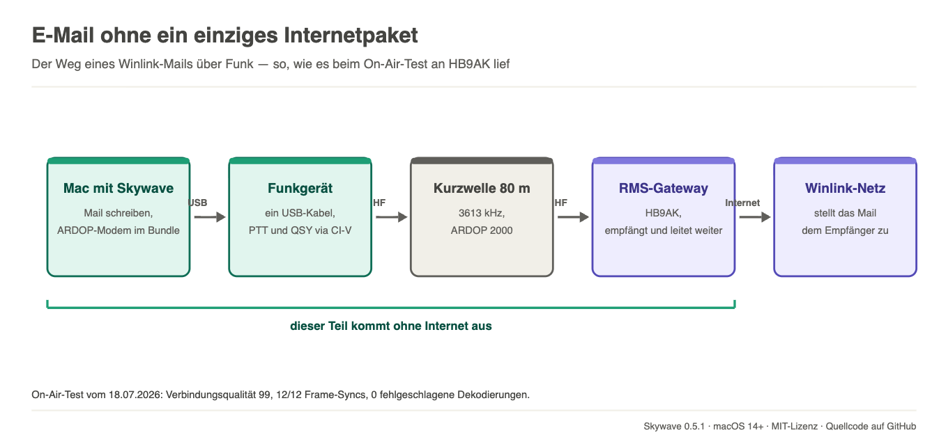 Signalweg eines Winlink-Mails: Mac mit Skywave, Funkgerät, Kurzwelle 80 m, RMS-Gateway HB9AK, Winlink-Netz