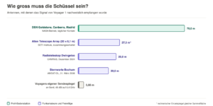 Balkendiagramm der Antennen, die Voyager 1 empfangen haben: DSN 70 m, Allen Telescope Array 27,3 m rechnerisch, Dwingeloo 25 m, Bochum 20 m, Voyagers Sendespiegel 3,66 m