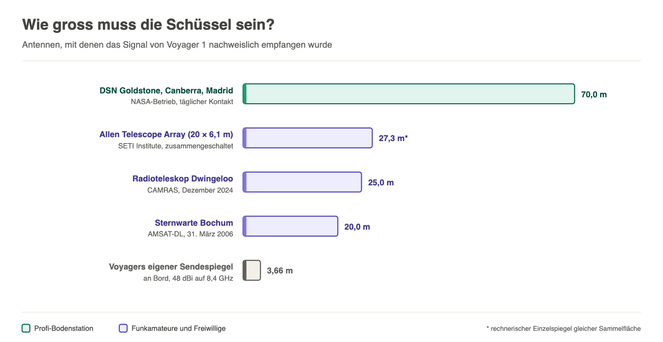 Balkendiagramm der Antennen, die Voyager 1 empfangen haben: DSN 70 m, Allen Telescope Array 27,3 m rechnerisch, Dwingeloo 25 m, Bochum 20 m, Voyagers Sendespiegel 3,66 m