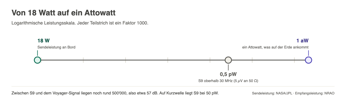 Logarithmische Leistungsskala von 18 Watt Sendeleistung über 0,5 Pikowatt (S9 oberhalb 30 MHz) bis 1 Attowatt Empfangsleistung