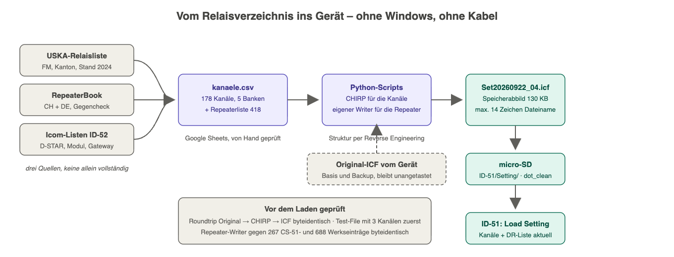 Der Weg vom Relaisverzeichnis ins Gerät: drei Quellen, eine CSV, zwei Scripts, ein ICF auf der SD-Karte