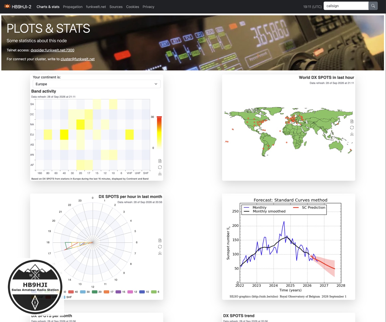 Charts & stats: band activity by continent, world map of the last hour, spots per hour