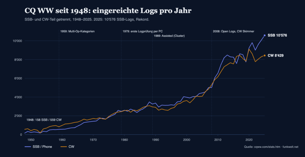 Eingereichte Logs pro Jahr seit 1948, SSB und CW getrennt