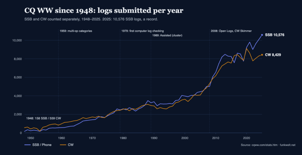 Logs submitted per year since 1948, SSB and CW separately