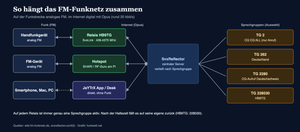 So hängt das FM-Funknetz zusammen: Funkgerät, Relais oder Hotspot, Reflektor, Sprechgruppen