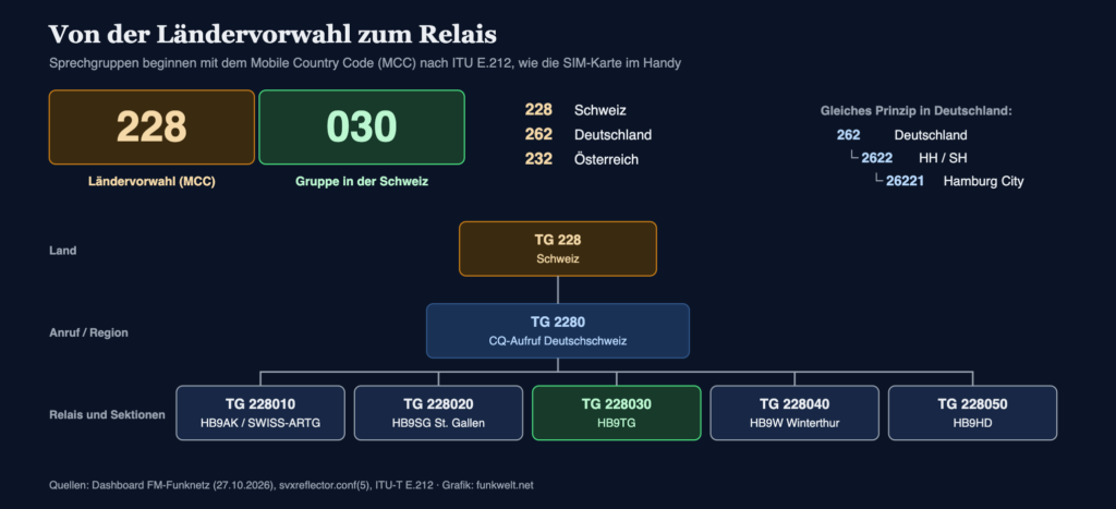 Von der Ländervorwahl zum Relais: so sind die Schweizer Sprechgruppen aufgebaut