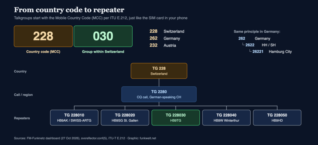 From country code to repeater: how the Swiss talkgroups are structured