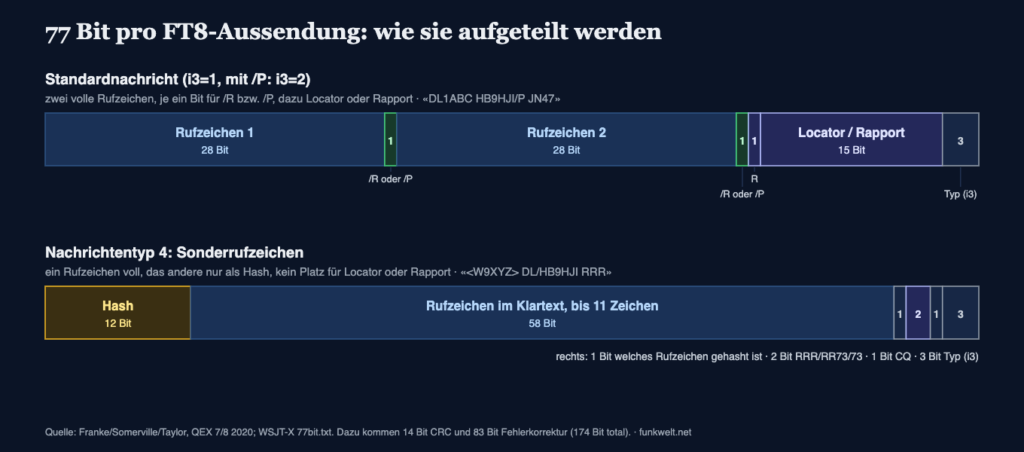 So teilen sich die 77 Bit auf: oben die Standardnachricht, unten der Typ für Sonderrufzeichen