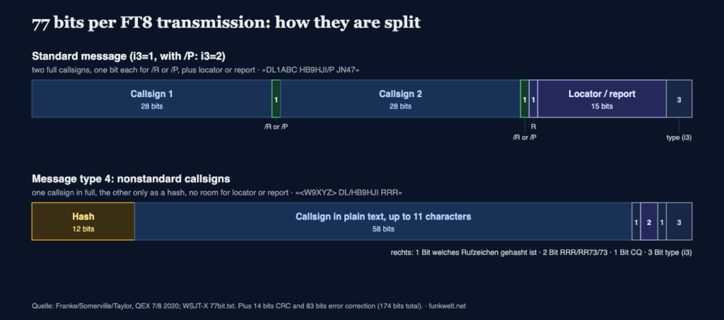 How the 77 bits are split: the standard message at the top, the type for nonstandard callsigns below