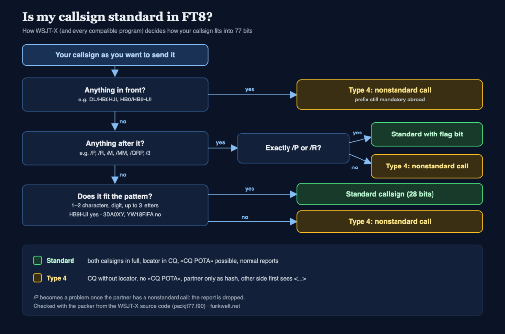 Is my callsign standard in FT8? The decision tree