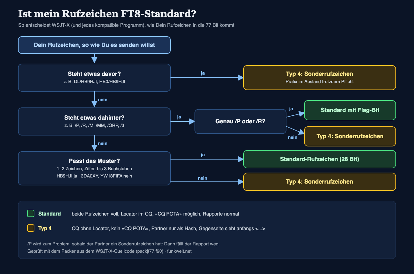 FT8 mit Präfix und Suffix: Warum DL/HB9HJI anders tickt als HB9HJI/P